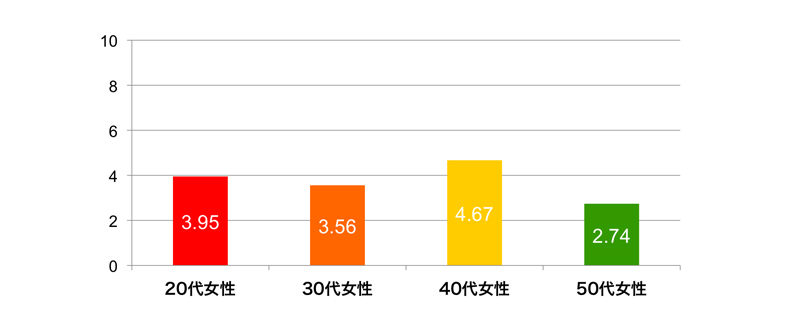 女性の走れる距離平均グラフ