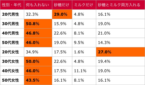 砂糖とミルクのリスト