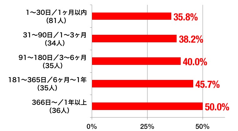 期間ごとの効果グラフ