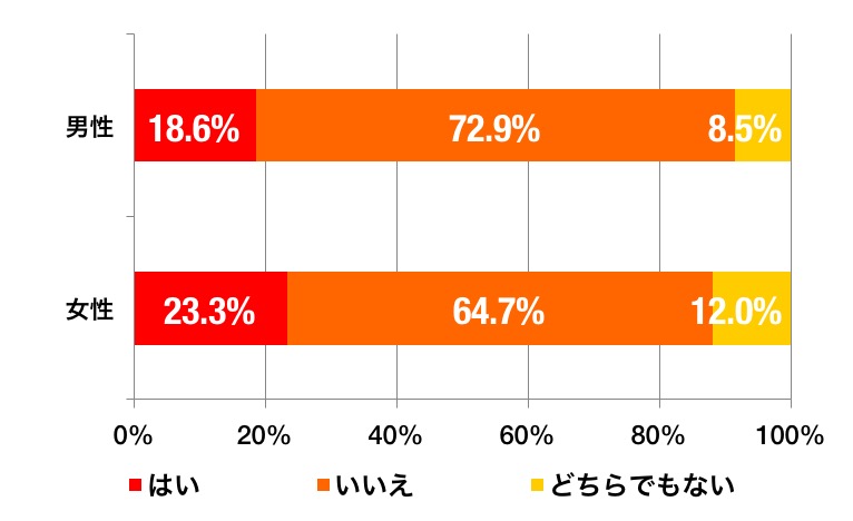 天然パーマのグラフ