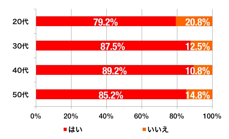 老化のグラフ