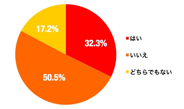 ハロウィンの過ごし方グラフ