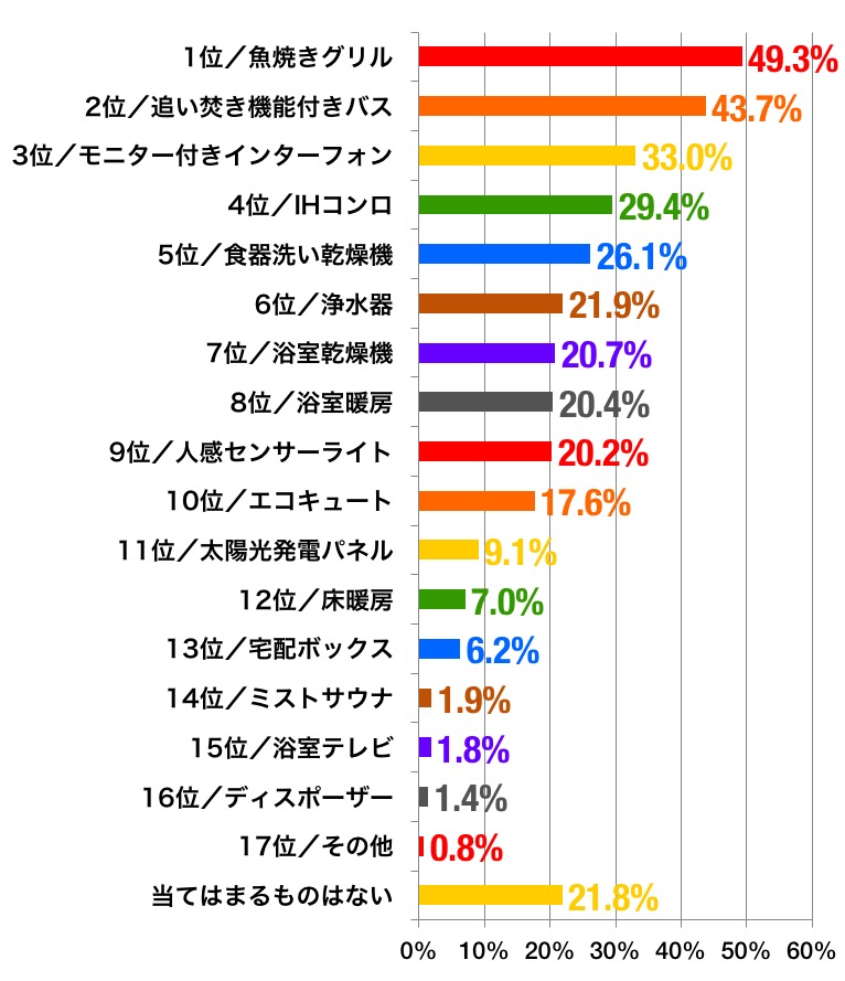 住宅設備のグラフ