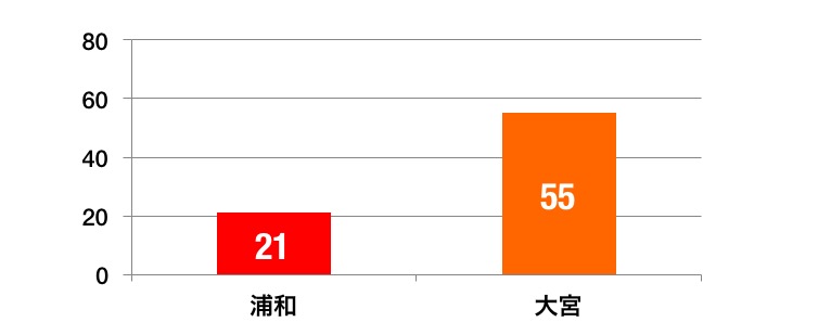 浦和と大宮のグラフ