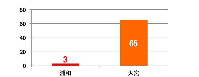 浦和と大宮のグラフ