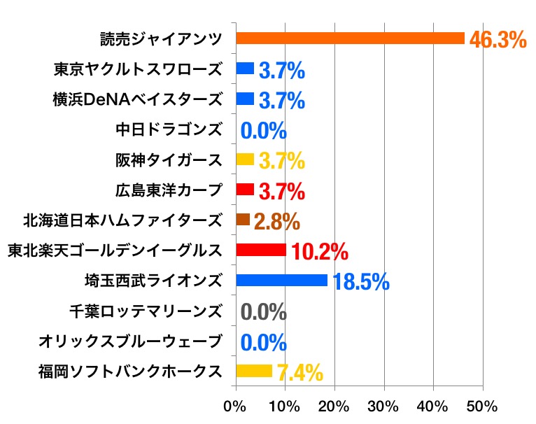 埼玉県民と野球のグラフ