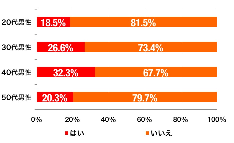 お一人様のグラフ
