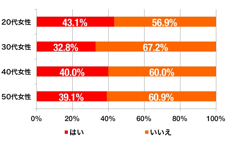 お一人様のグラフ
