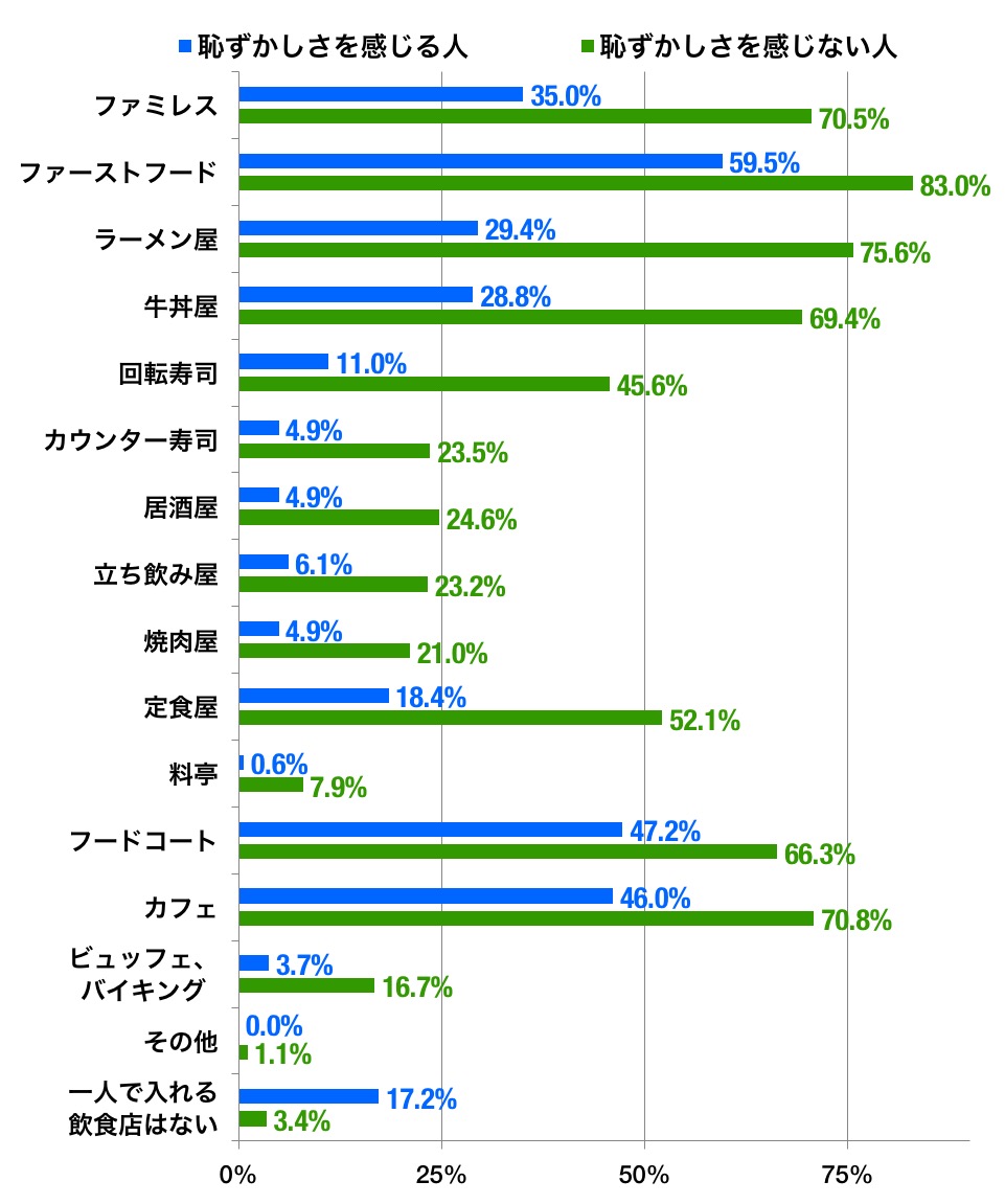 お一人様のグラフ