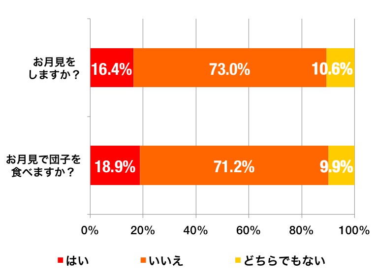 お月見の回答グラフ