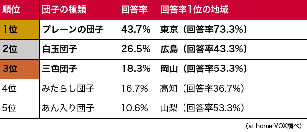 お月見団子のランキング