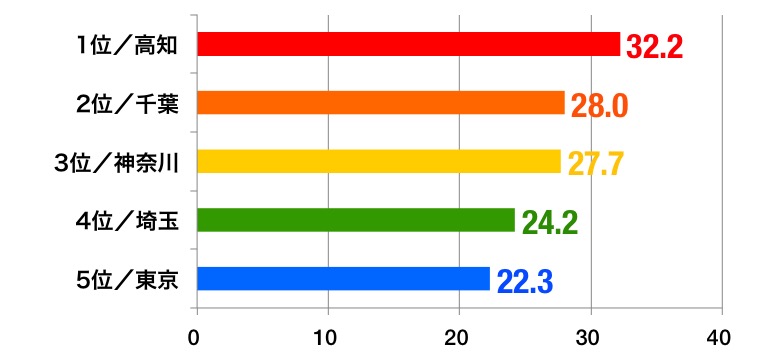 理想の通勤時間グラフ