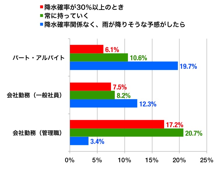 職種別の傘を持ち出すグラフ