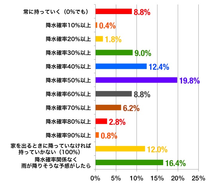 降水確率のグラフ