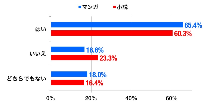 マンガ・小説のグラフ