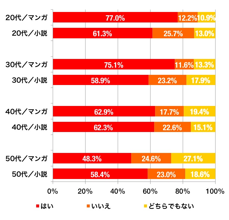 マンガ・小説のグラフ