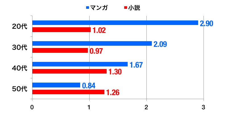 マンガ・小説のグラフ