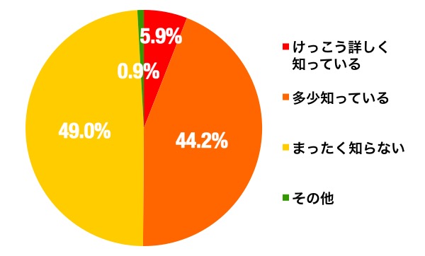 風水の理解度グラフ