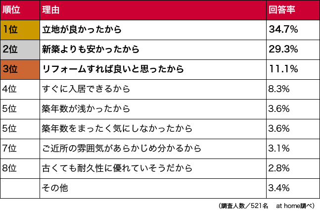 中古の理由ランキング