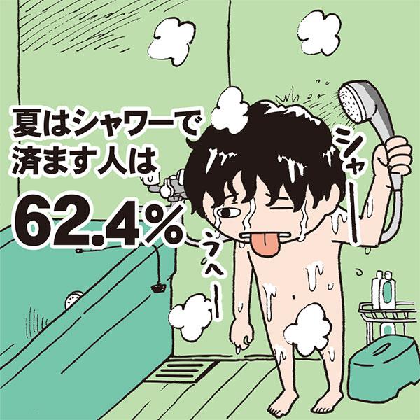 「風呂好き日本人」も暑さで限界！ 「夏場はシャワー」が多数派に