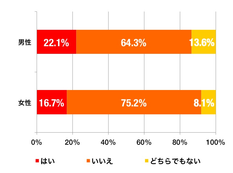 お化け屋敷のグラフ