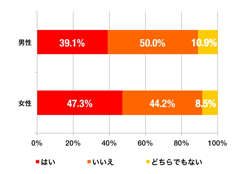 絶叫マシーンのグラフ