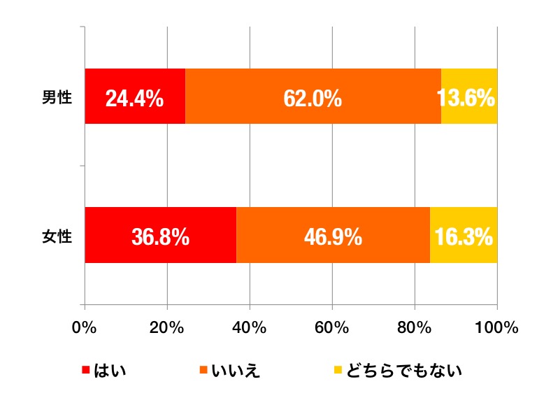 高いところのグラフ