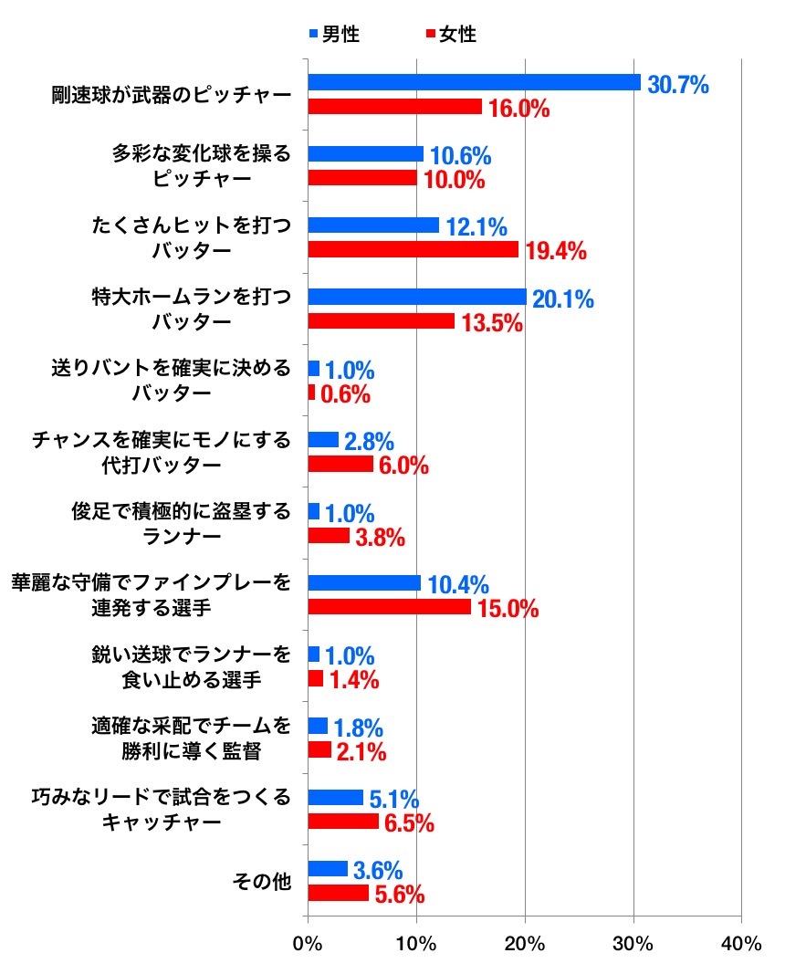 選手