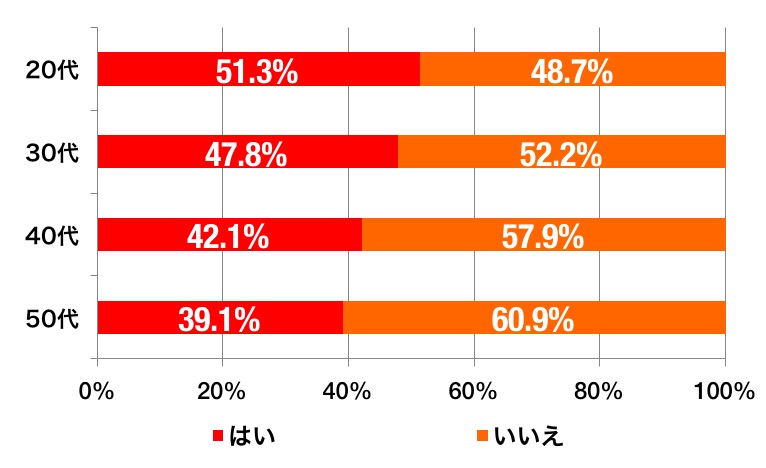 年代別