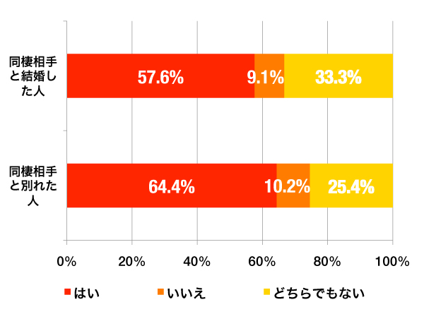 同棲Q2