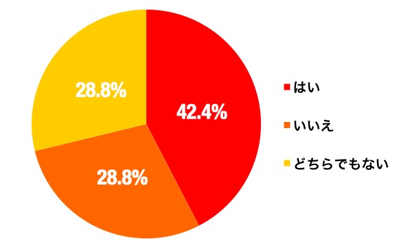 同棲に別れた原因がある人のグラフ