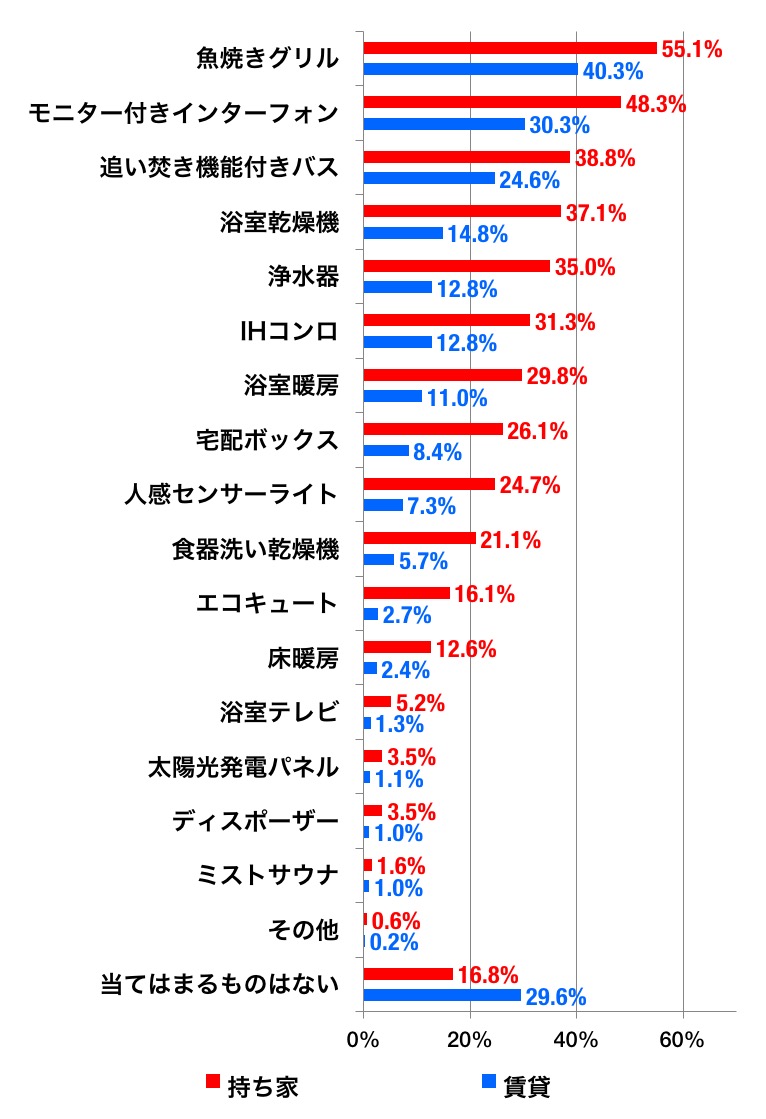 住宅設備のグラフ