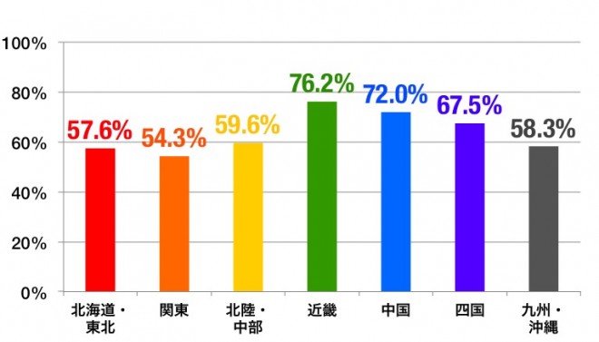 恵方巻きの地域別グラフ