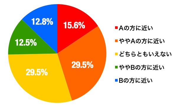 2015年の感想グラフ