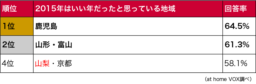 2015年の感想地域別ランキング