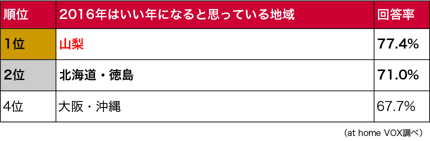 2016年の予想地域別ランキング