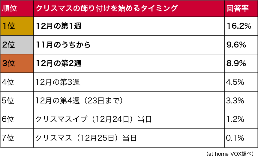 飾り付けるタイミングランキング