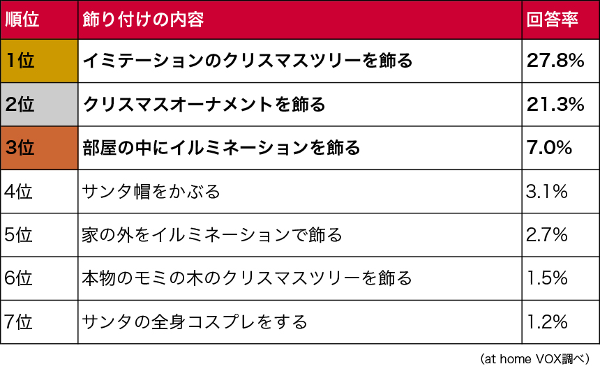 クリスマス飾り付けのランキング