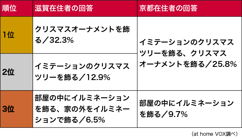 滋賀と京都のランキング