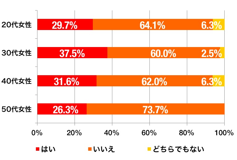 会社のバレンタインのグラフ