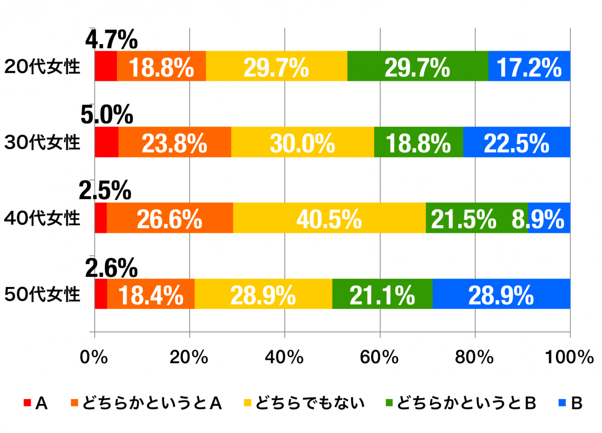 会社のバレンタインのグラフ