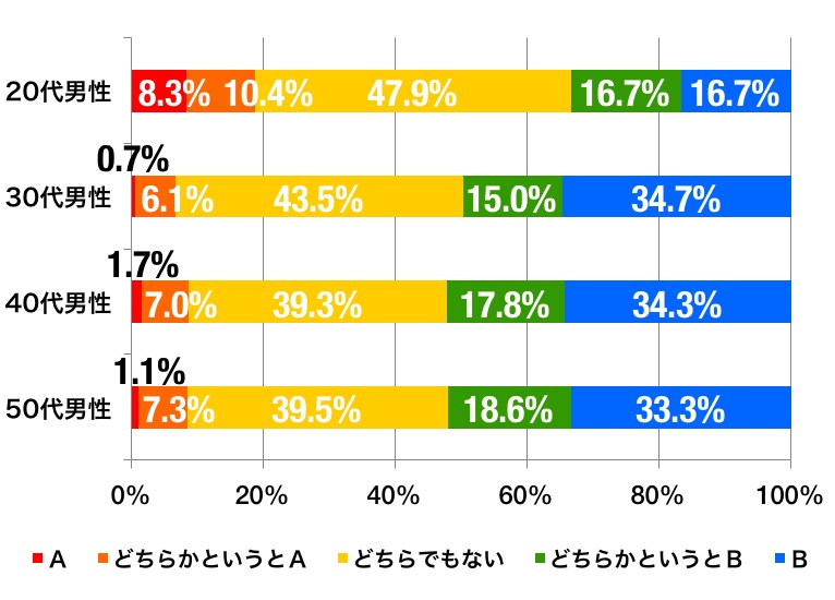 会社のバレンタインのグラフ