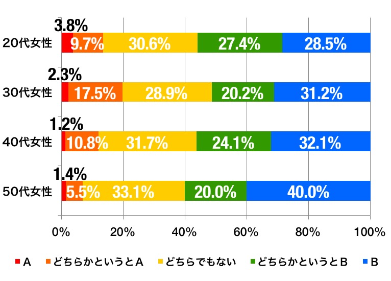 会社のバレンタインのグラフ