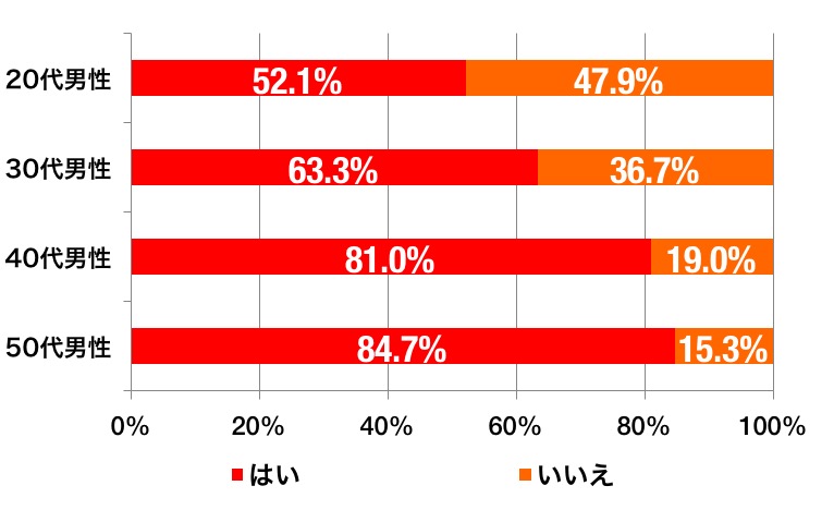 会社のバレンタインのグラフ