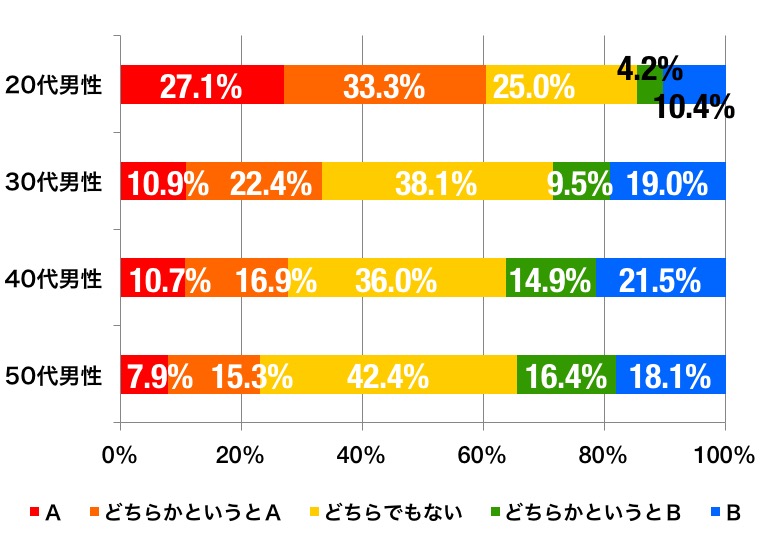 会社のバレンタインのグラフ