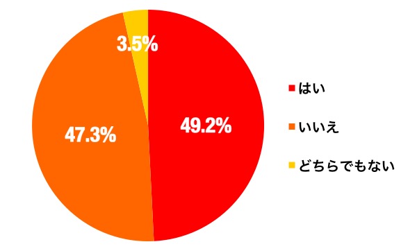 ひな人形の所持率グラフ