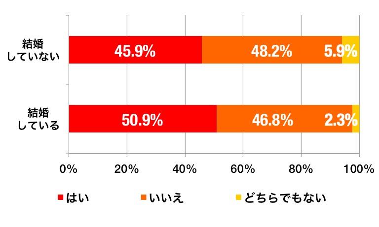 ひな人形の婚姻状況別所持率グラフ