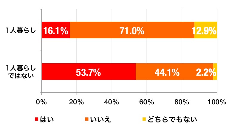 1人暮らしのひな人形所持率グラフ