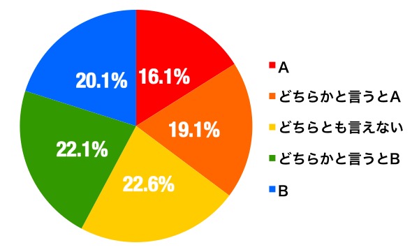 住まい観のグラフ