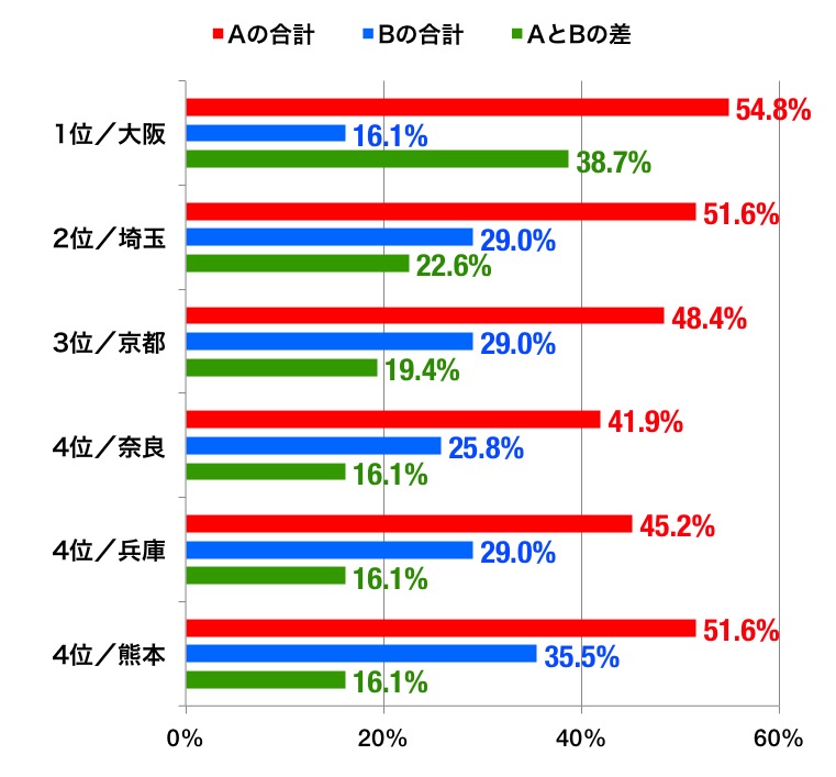 住まい観のグラフ